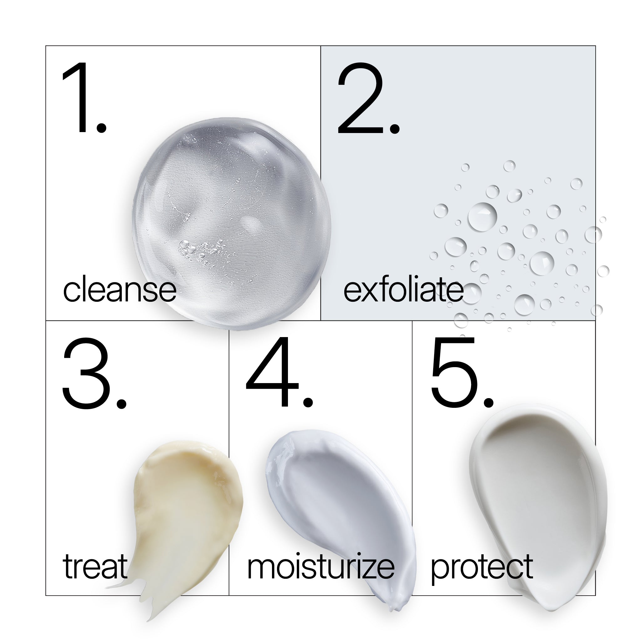 NEOVA Intensive Retinol Spray - routine image; Step-by-step skincare routine with droplets labeled 'cleanse', 'exfoliate', 'treat', 'moisturize', and 'protect'. The Intensive Retinol Spray is located in step 2: exfoliate.